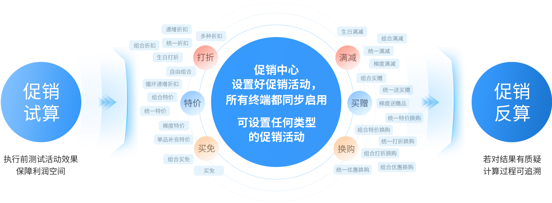 lm体育大麦，POS收银系统，促销引擎，促销活动，促销治理，新零售，智慧门店