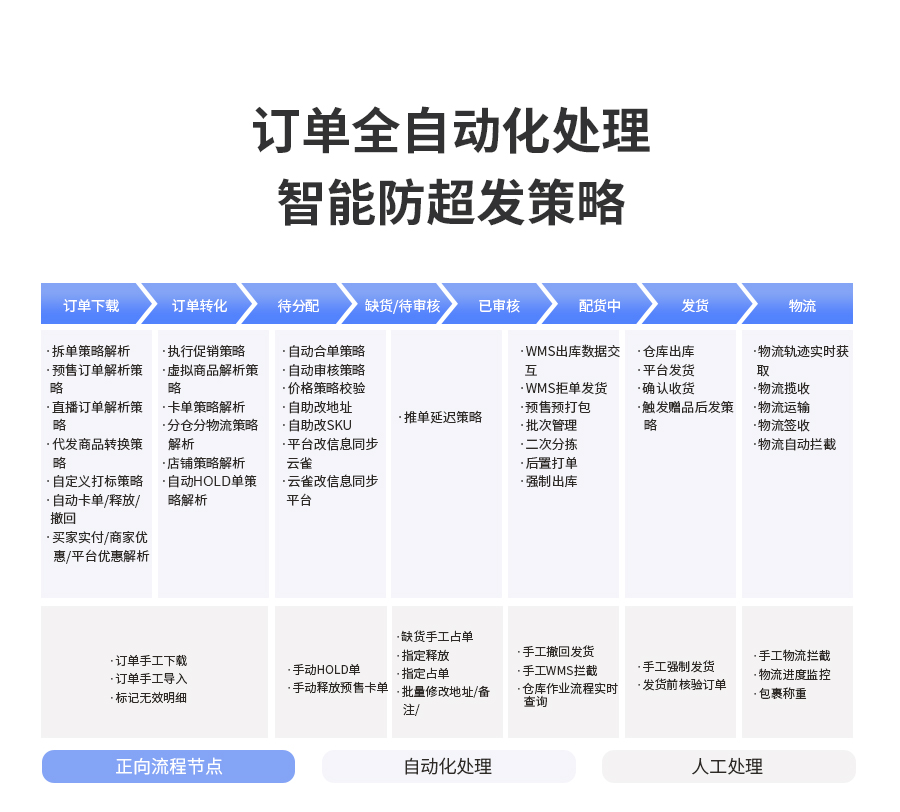 订单全自动化处置，防超发