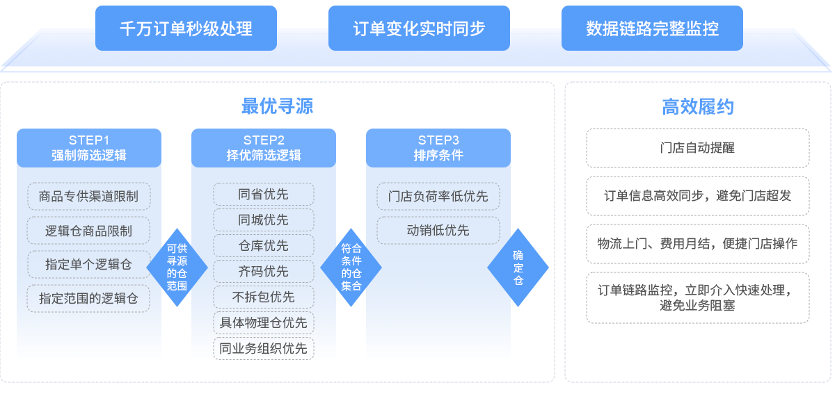 lm体育R3中台系统订单治理逻辑