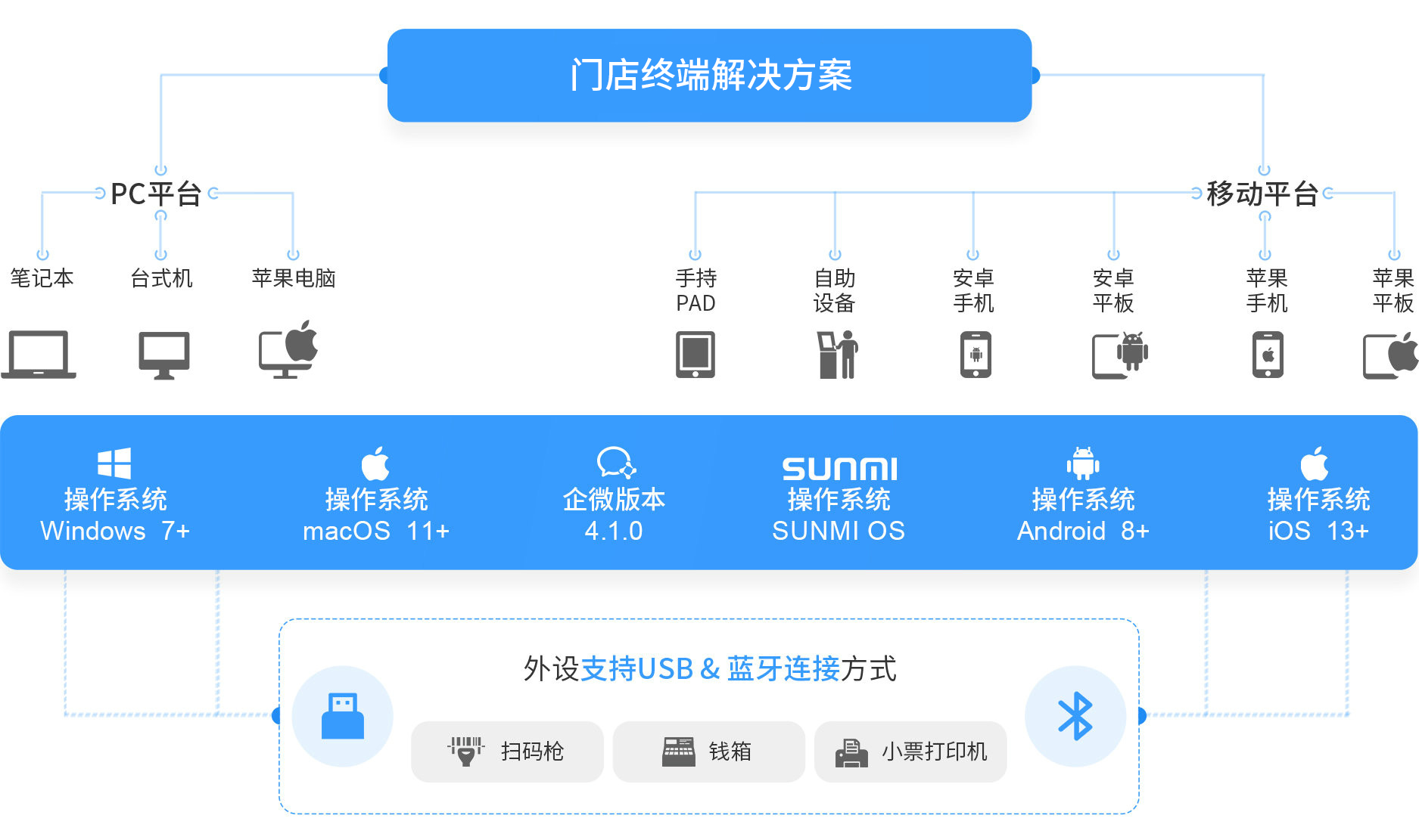 lm体育大麦，POS收银系统，PC，移动，操作系统，win,mac,安卓，企微，IOS，新零售，智慧门店