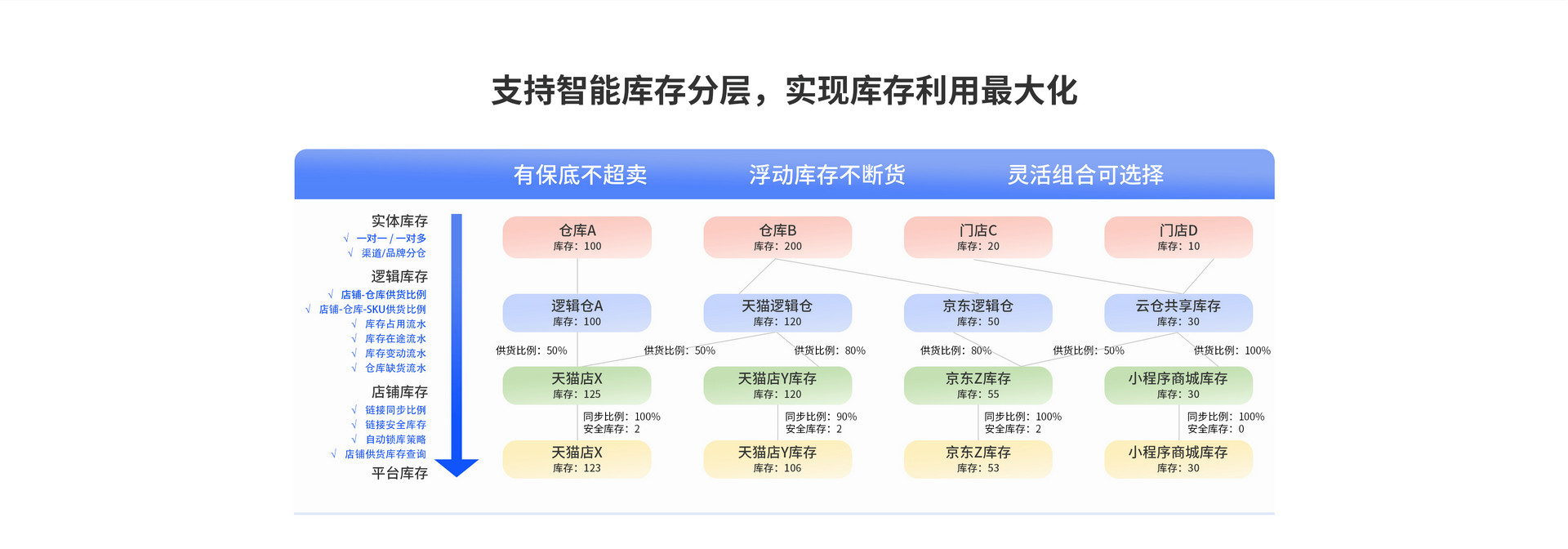 支持智能库存分层，实现库存利用最大化